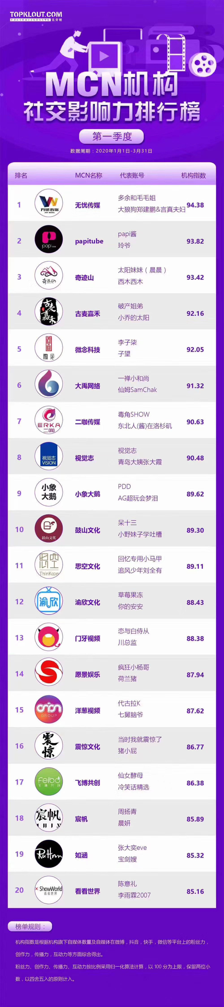 STUDIO-浙江省·杭州市·滨江区-抖音 快手 探探 -抖音直播第一公会,抖音第一mcn机构无忧传媒。
业务涵盖:艺人、直播、网红培养以及后续的电影拍摄、达人孵化、网红带货
旗下艺人:多余毛毛姐、麻辣德子、大狼狗郑建鹏言真夫妇、彭十六、温精灵、尹素婉、张欣