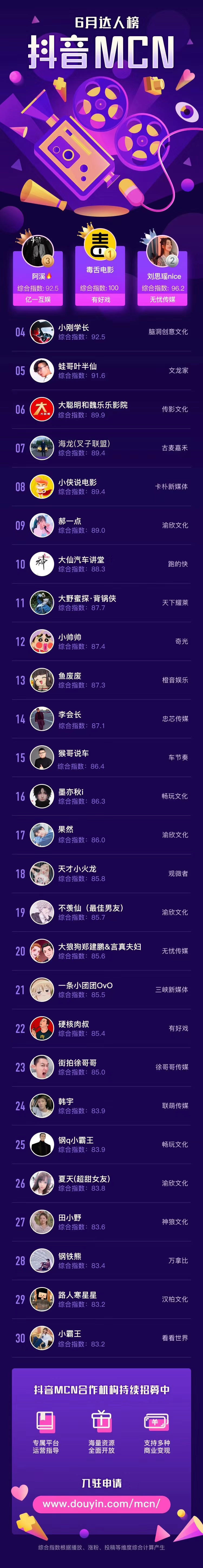 STUDIO-浙江省·杭州市·滨江区-抖音 快手 探探 -抖音直播第一公会,抖音第一mcn机构无忧传媒。
旗下艺人:多余毛毛姐、麻辣德子、大狼狗郑建鹏言真夫妇、彭十六、温精灵、张欣尧、刘思瑶、天才小火龙、老王欧巴等,拥有超过8亿粉丝群体
业务涵盖:艺人、