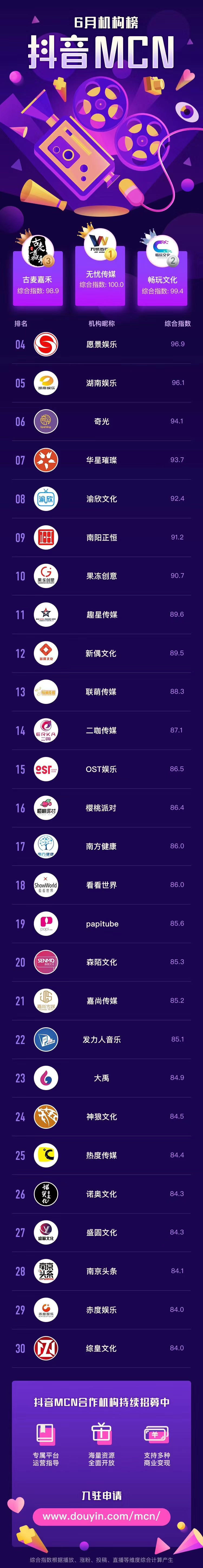 STUDIO-浙江省·杭州市·滨江区-抖音 快手 探探 -抖音直播第一公会,抖音第一mcn机构无忧传媒。
旗下艺人:多余毛毛姐、麻辣德子、大狼狗郑建鹏言真夫妇、彭十六、温精灵、张欣尧、刘思瑶、天才小火龙、老王欧巴等,拥有超过8亿粉丝群体
业务涵盖:艺人、